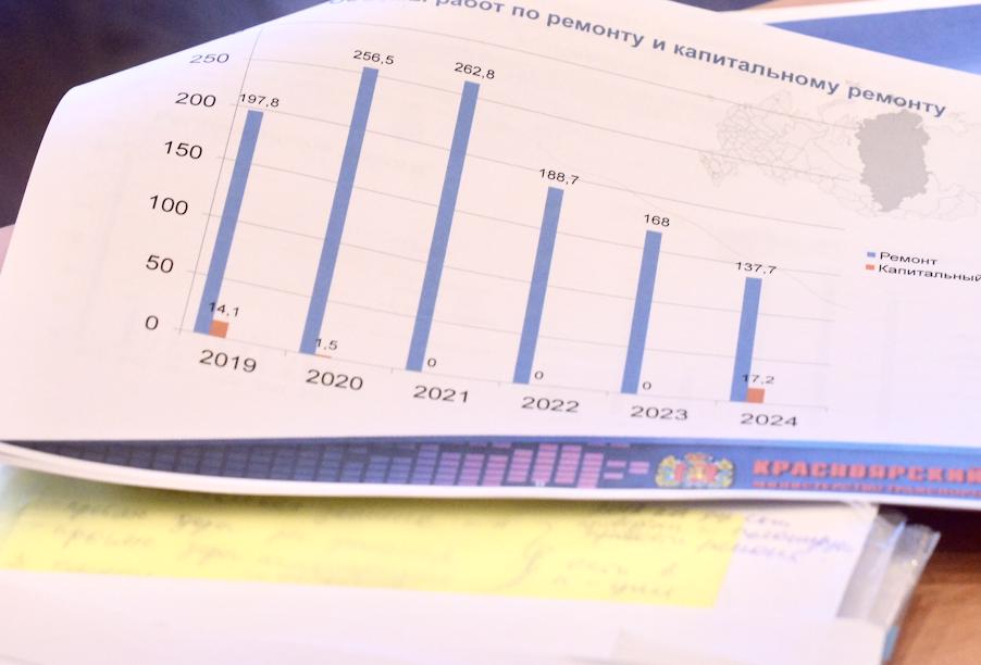 На ремонт дорог Абанского района Красноярского края в рамках нацпроекта направлено более 54 млн рублей